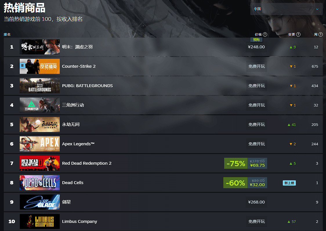 太受歡迎了！《明末：淵虛之羽》登頂Steam中國熱銷榜