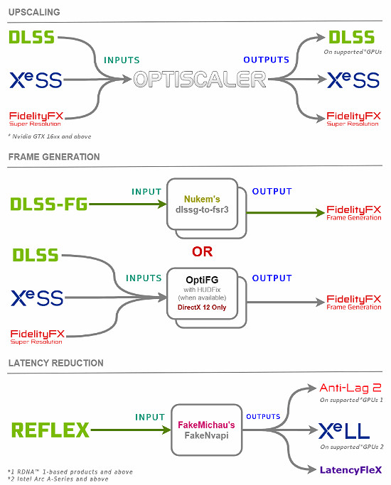 OptiScaler喜迎更新支援FSR 4!FSR4 遊戲相容性飛躍 OptiScaler喜迎更新支援FSR 4!FSR4 遊戲相容性飛躍