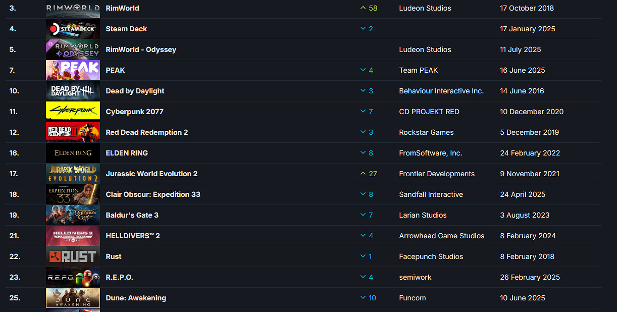 Steam一周銷量榜：《邊緣世界》攜DLC霸占榜一榜二！