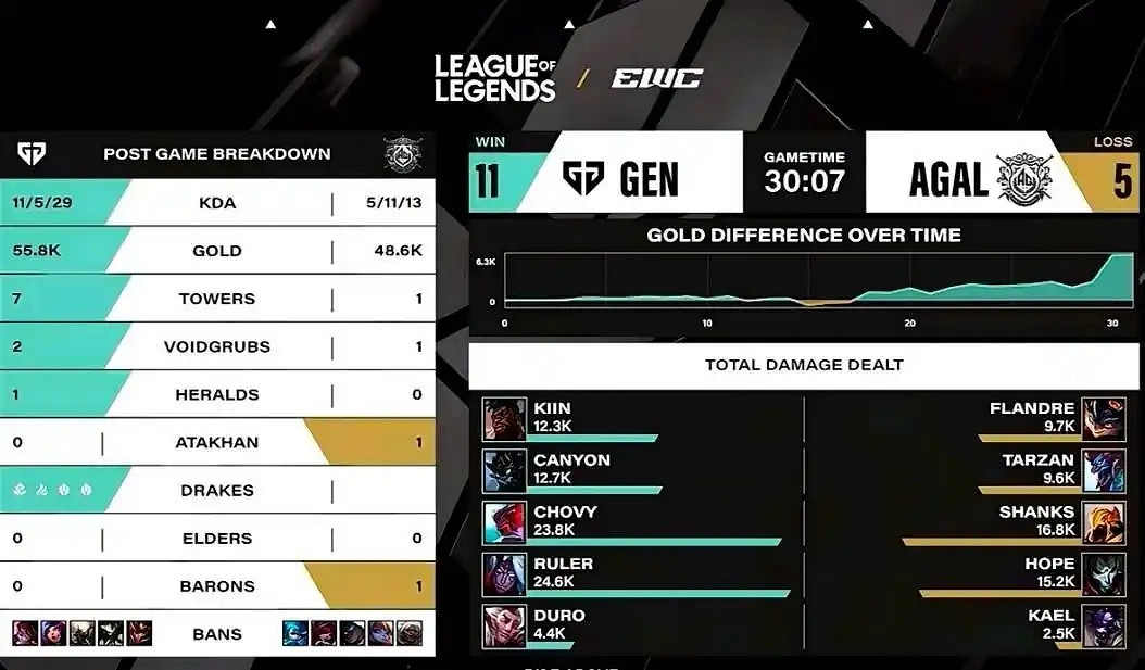 石油杯決賽:LCK隊伍憑借營運拿下首局!GEN 1-0 AL! 石油杯決賽:LCK隊伍憑借營運拿下首局!GEN 1-0 AL!