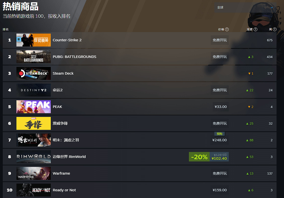 太受歡迎了！《明末：淵虛之羽》登頂Steam中國熱銷榜