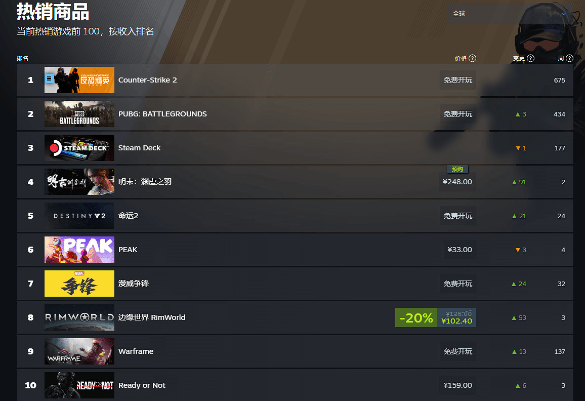 賣爆了！《明末：淵虛之羽》登頂Steam全球熱銷榜