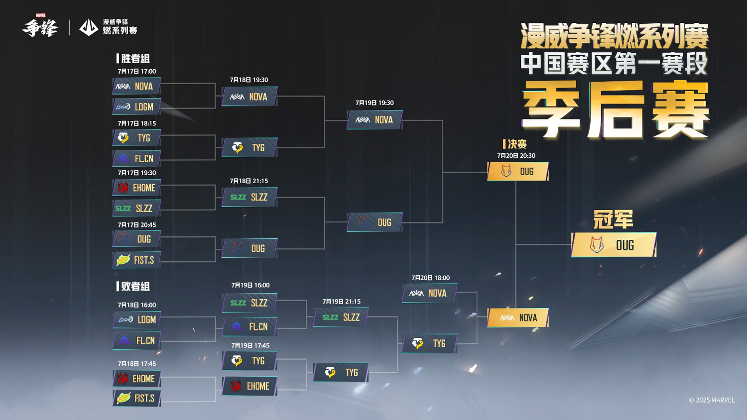 《漫威爭鋒》"燃"系列賽中國賽區第一賽段季後賽冠軍誕生!"燃"系列賽季中決賽即將拉開帷幕! 《漫威爭鋒》"燃"系列賽中國賽區第一賽段季後賽冠軍誕生!"燃"系列賽季中決賽即將拉開帷幕!