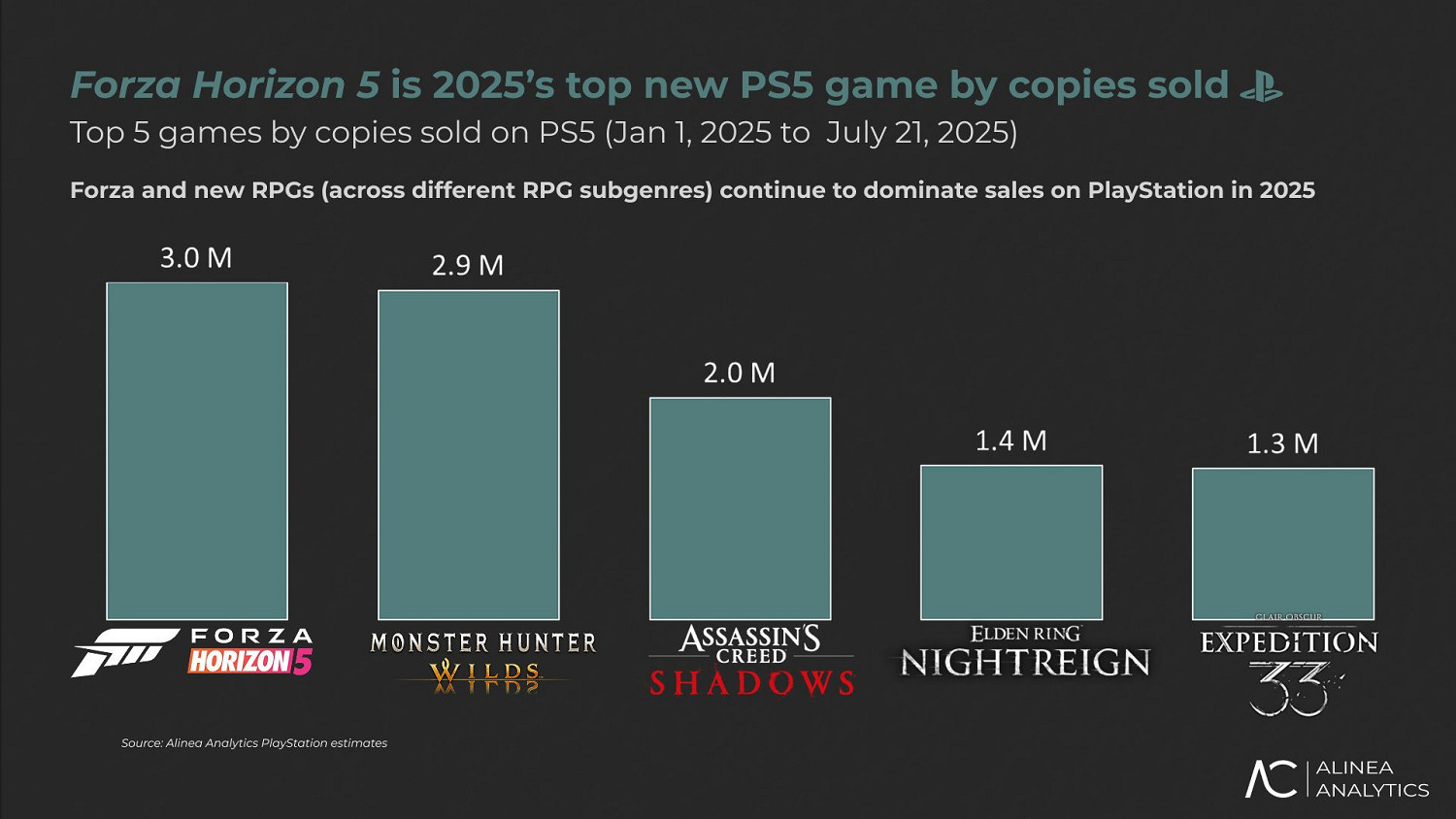 《光與影》銷量至少達到370萬!PS商店熱銷榜前五 《光與影》銷量至少達到370萬!PS商店熱銷榜前五