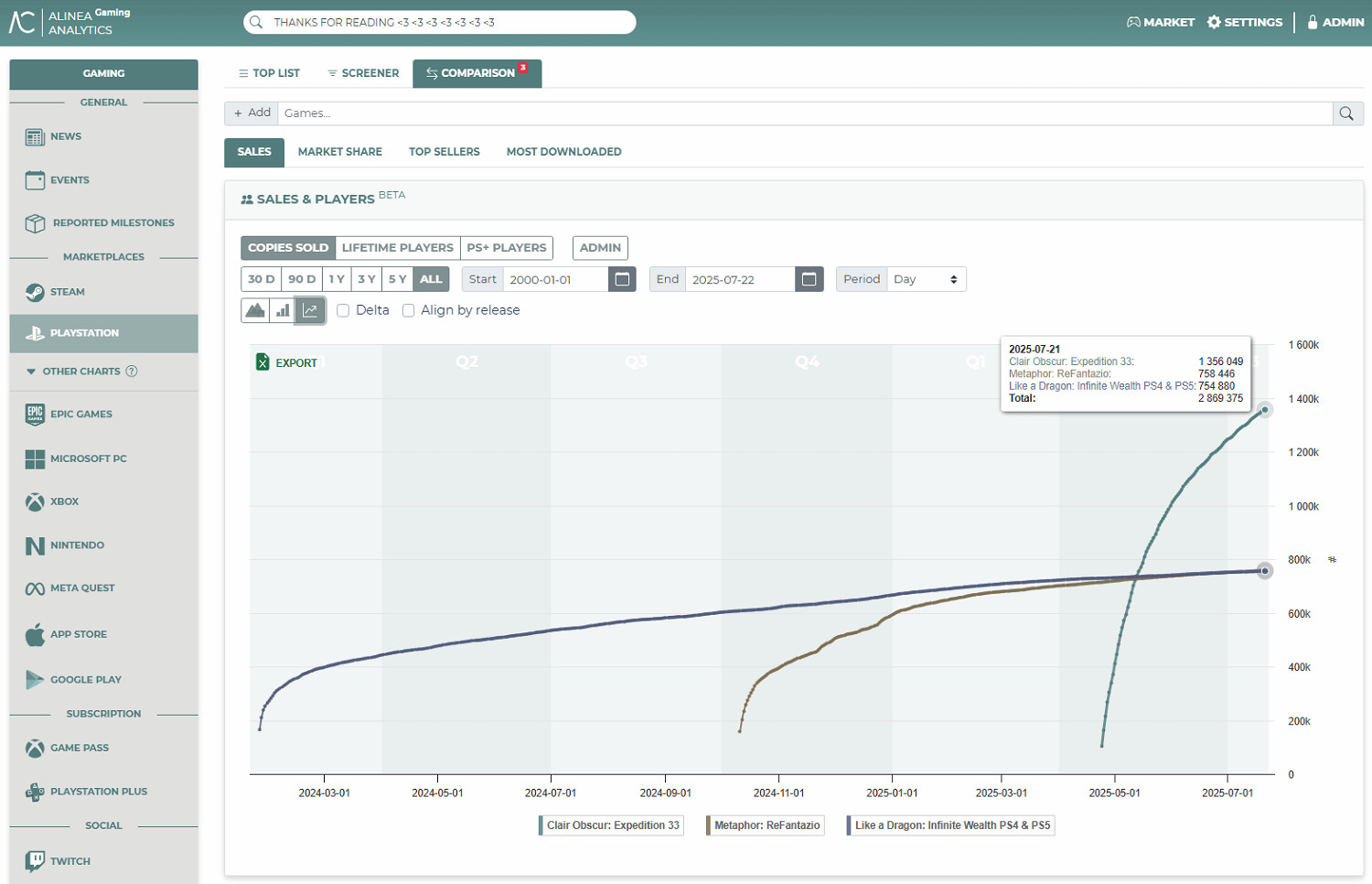 《光與影》銷量至少達到370萬!PS商店熱銷榜前五 《光與影》銷量至少達到370萬!PS商店熱銷榜前五