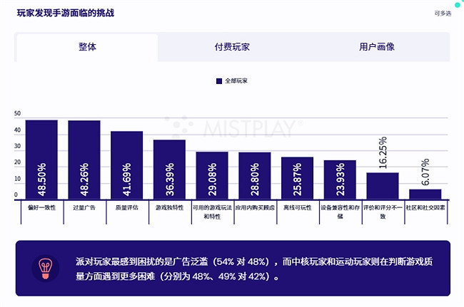 200W月活流量池,有效提高遊戲LTV和ARPU值 Mistplay把激勵流量玩出了新高度 200W月活流量池,有效提高遊戲LTV和ARPU值 Mistplay把激勵流量玩出了新高度