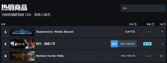 日本、歐洲人也愛玩！《明末》登頂Steam多國熱銷榜