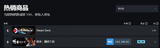 日本、歐洲人也愛玩！《明末》登頂Steam多國熱銷榜