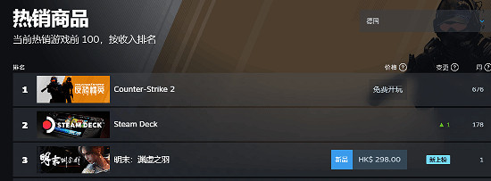 日本、歐洲人也愛玩！《明末》登頂Steam多國熱銷榜
