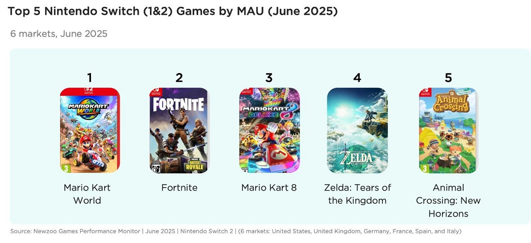 NS2首發期《馬車世界》未進前二 《三角符文》登頂！