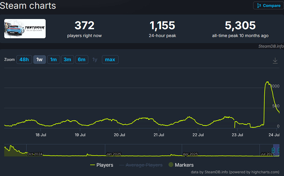資料≠真實熱度？開發商吐槽：Steam會扭曲玩家活躍度