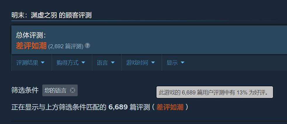 《明末》Steam評價降至&quot;差評如潮&quot;：好評率僅19%！