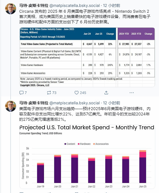 Switch 2超越PS4！成為美國歷史上首發銷量最高的主機
