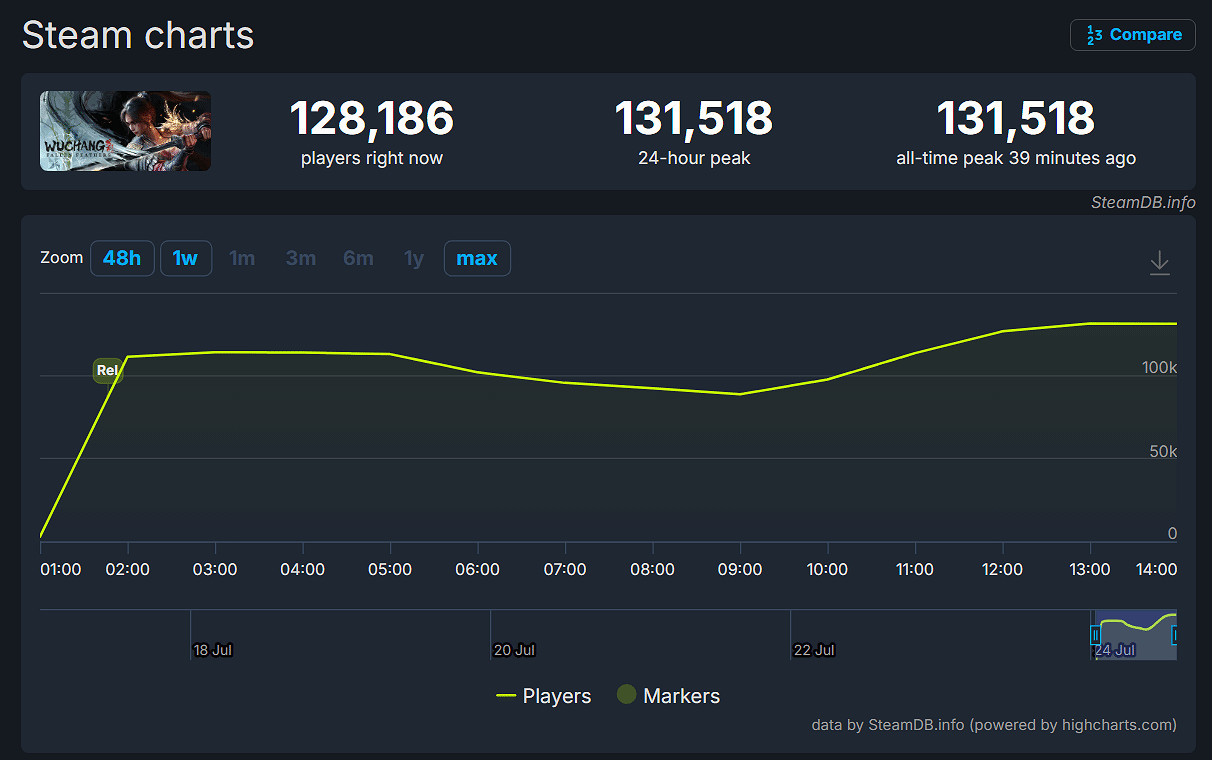 彌補玩家！《明末：淵虛之羽》原價約新台幣108元原聲帶免費送