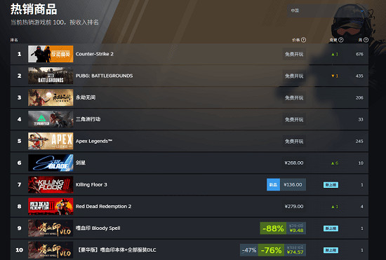 《嗜血印》本體新史低9.48元！登Steam中國熱銷榜第九