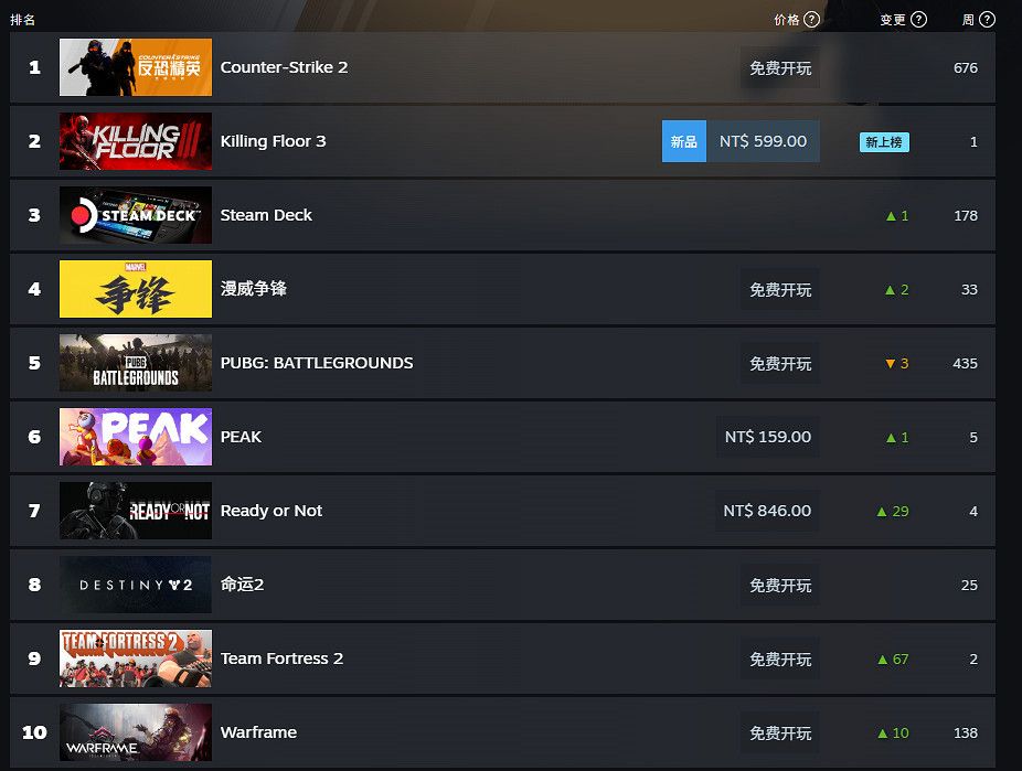 《殺戮空間3》登頂Steam全球熱銷榜！評價褒貶不一