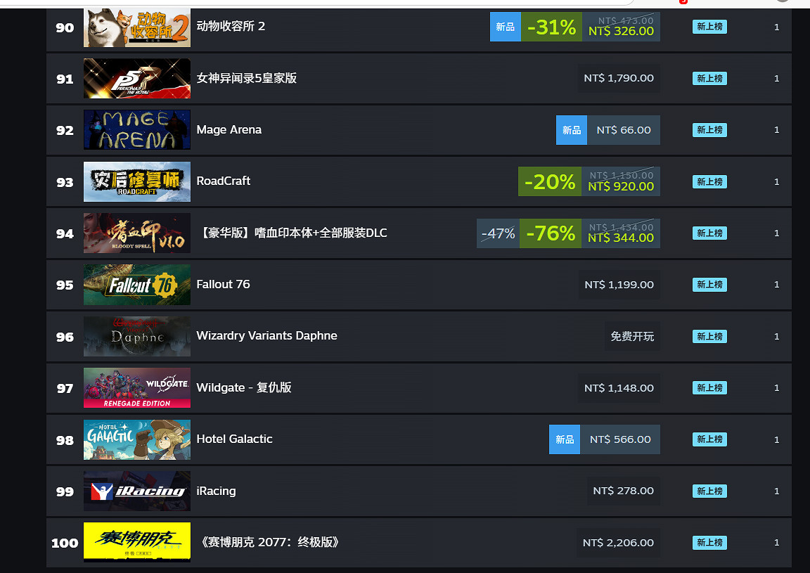 一落千丈！《明末》掉到Steam全球熱銷榜100名開外