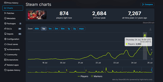 《嗜血印》本體新史低9.48元！登Steam中國熱銷榜第九