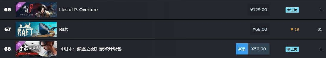 一落千丈！《明末》掉到Steam全球熱銷榜100名開外