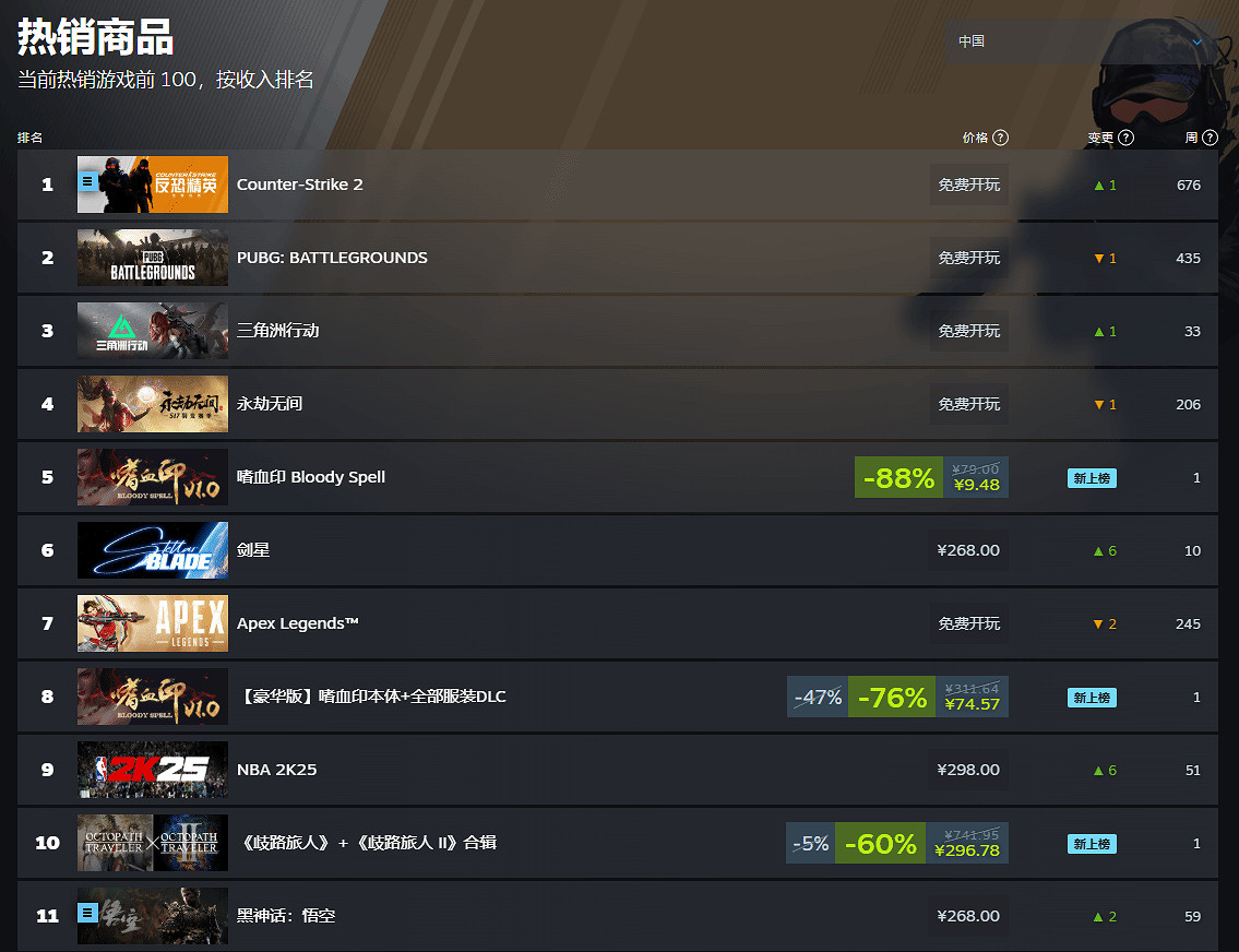 新史低立大功！武俠動作《嗜血印》登Steam中國熱銷榜