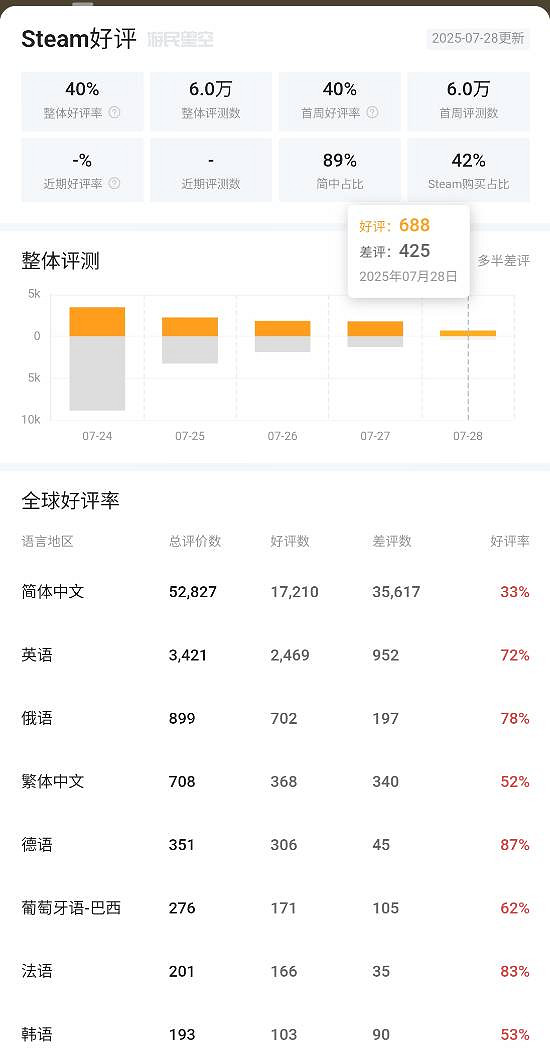 從多半差評到褒貶不一!《明末》開發者積極回應玩家!