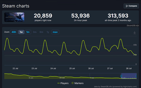 《法環》力壓《黑夜君臨》單機線上人數反超多人新作