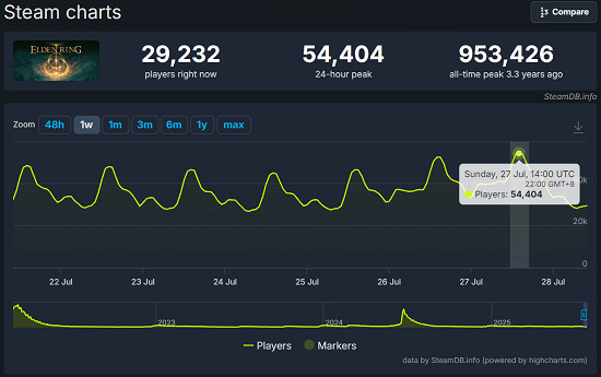 《法環》力壓《黑夜君臨》單機線上人數反超多人新作