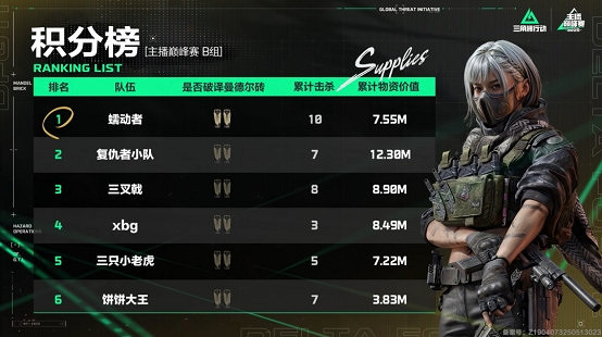 《三角洲行動》主播巔峰賽：競技與故事並存的賽事新探索