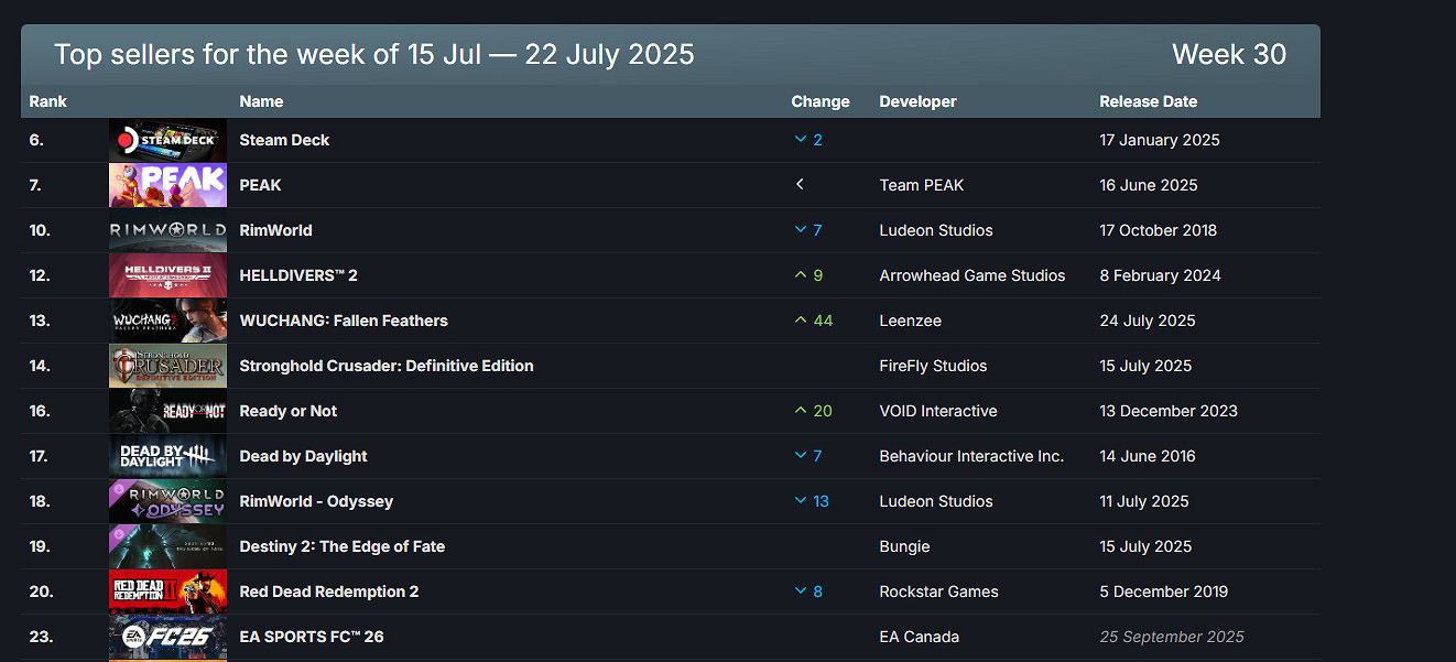 Steam新一周銷量榜揭曉!《明末:淵虛之羽》排第四 Steam新一周銷量榜揭曉!《明末:淵虛之羽》排第四