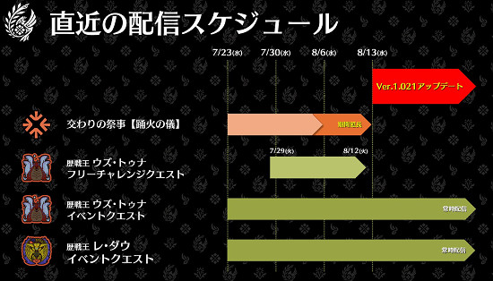 《怪獵：荒野》交流祭典【踴火之儀】結束時間延後