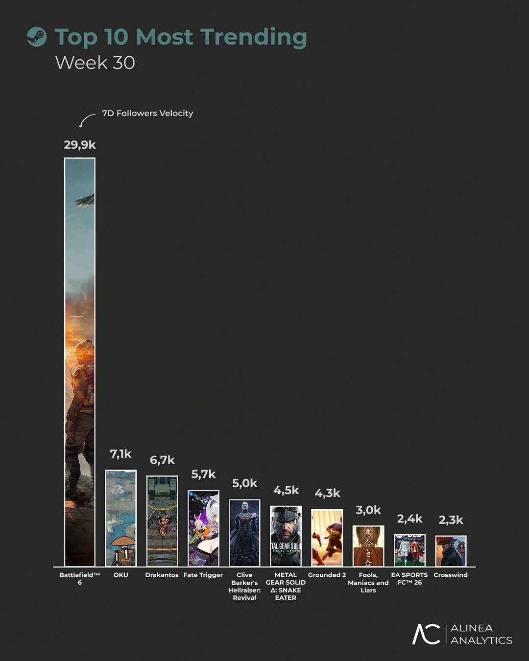 《戰地風雲2042》預告點燃熱情！《戰地風雲2042》願望單數量超50萬