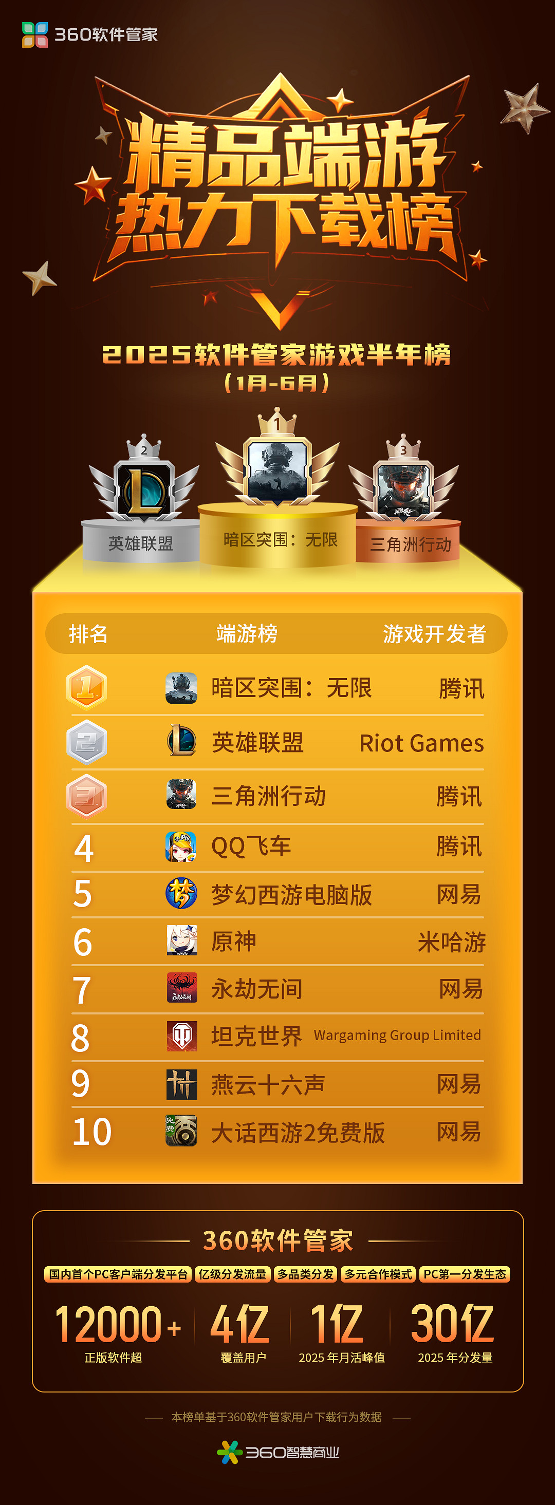 360軟體管家發布2025年遊戲半年榜，透視遊戲市場發展趨勢！