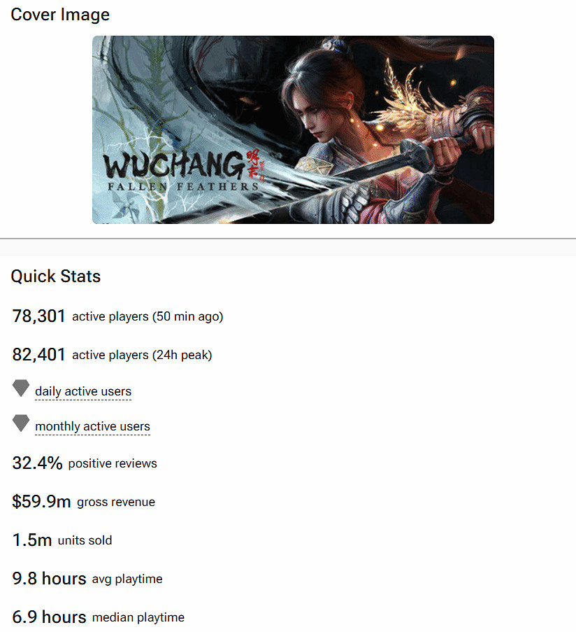 《明末》發售4天通關率4.7%！全成就僅0.3%玩家達成