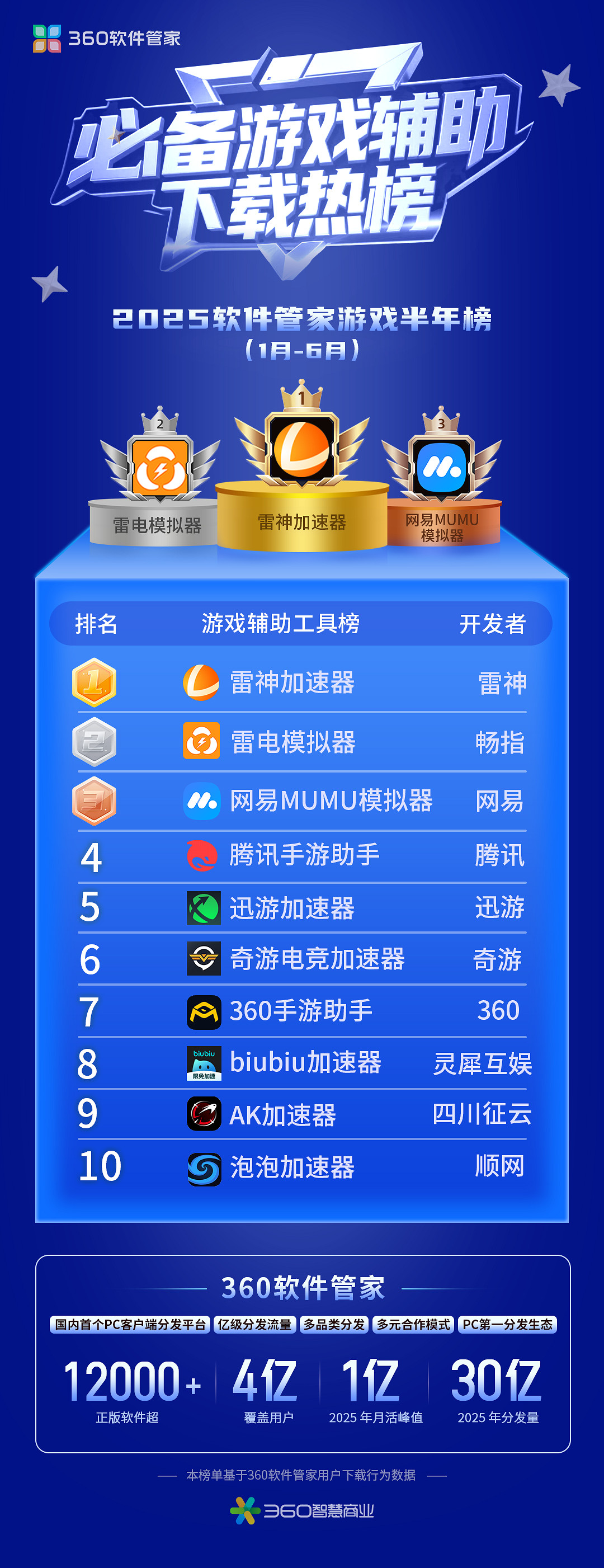 360軟體管家發布2025年遊戲半年榜，透視遊戲市場發展趨勢！