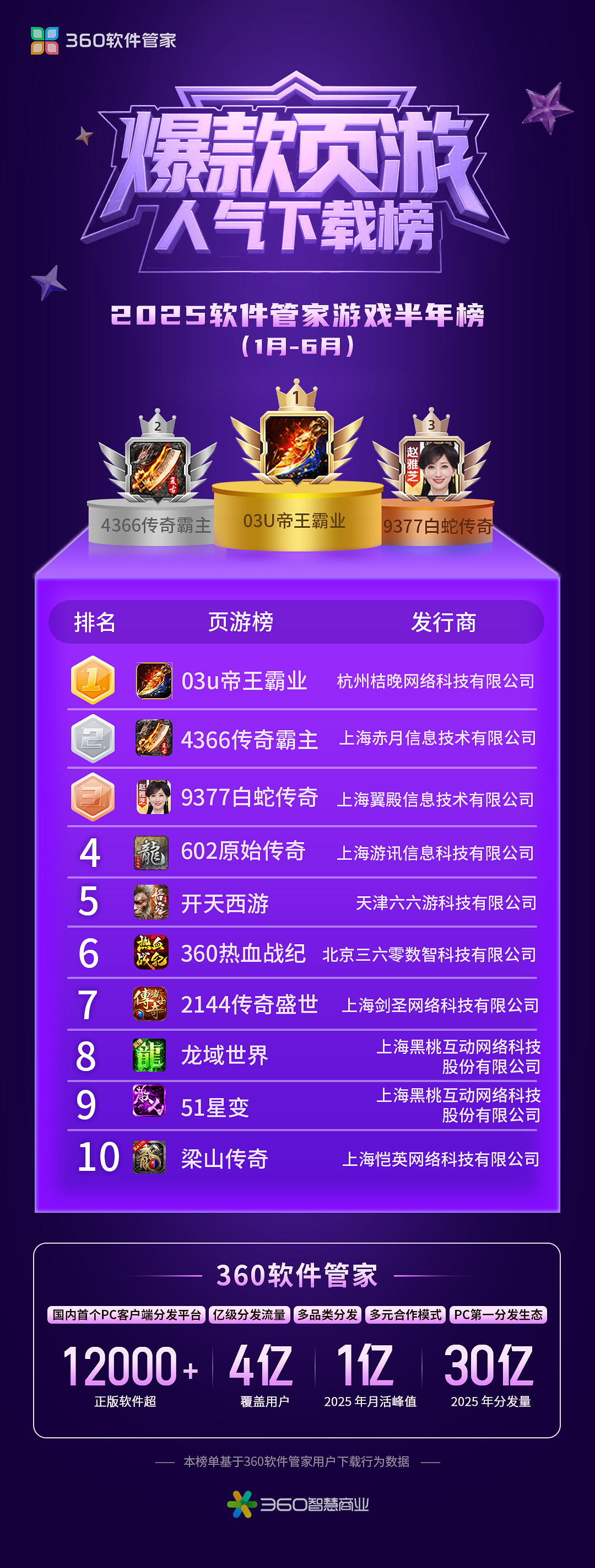 360軟體管家發布2025年遊戲半年榜，透視遊戲市場發展趨勢！