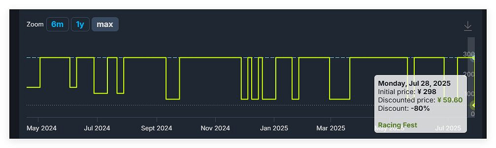 《飆酷車神 轟鳴盛典》新史低骨折價:2折僅需約新台幣258元! 《飆酷車神 轟鳴盛典》新史低骨折價:2折僅需約新台幣258元!