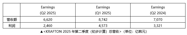 KRAFTON公司2025年上半年營收達1.5362萬億韓元 創歷史新高