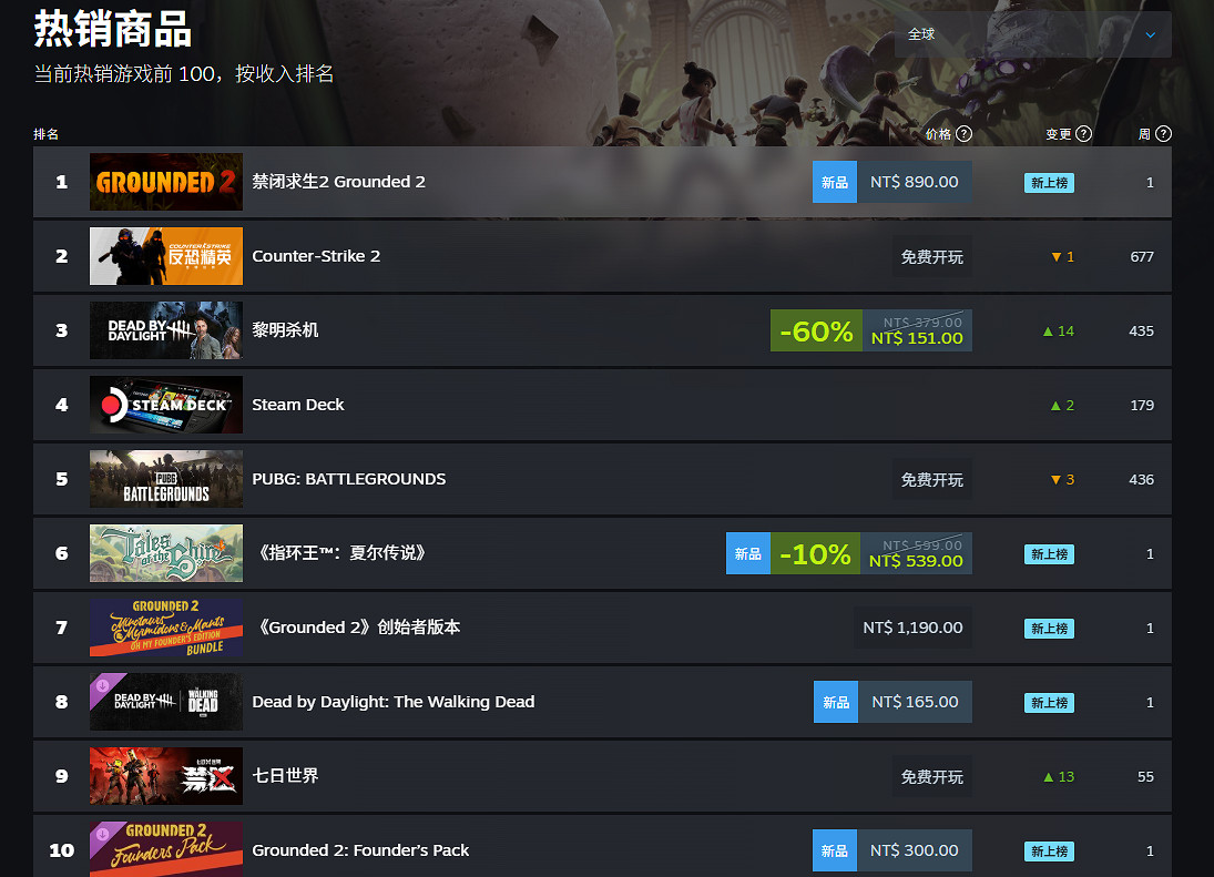 人氣火爆！《微小世界生存戰2》登頂Steam中國/全球暢銷榜