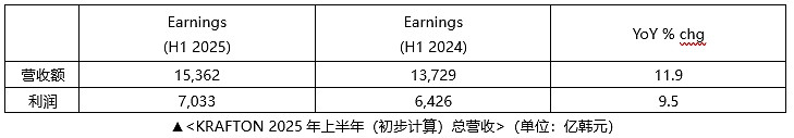 KRAFTON公司2025年上半年營收達1.5362萬億韓元 創歷史新高