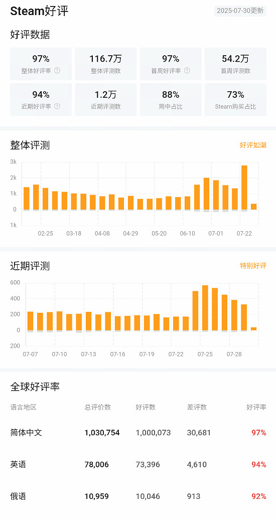 依然好評如潮！《黑神話》Steam中文好評數突破百萬