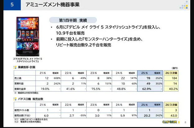 卡普空發布新財報：支柱產業數位內容事業大幅攀升