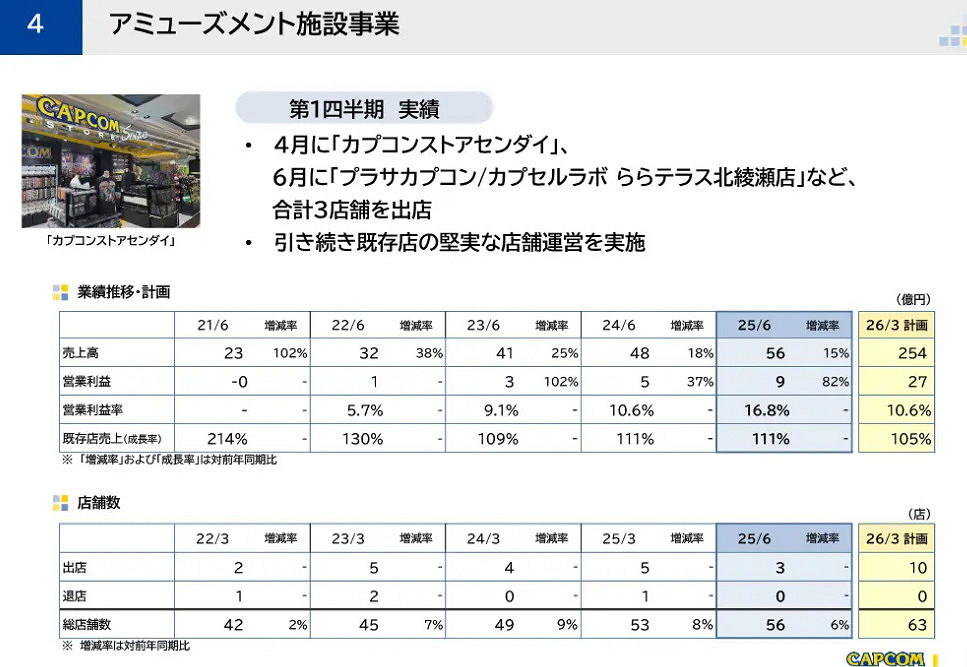卡普空發布新財報：支柱產業數位內容事業大幅攀升