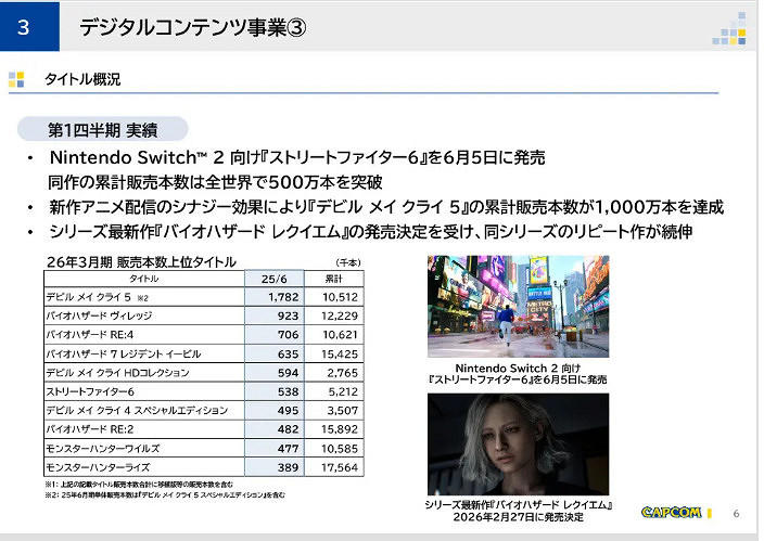卡普空發布新財報：支柱產業數位內容事業大幅攀升