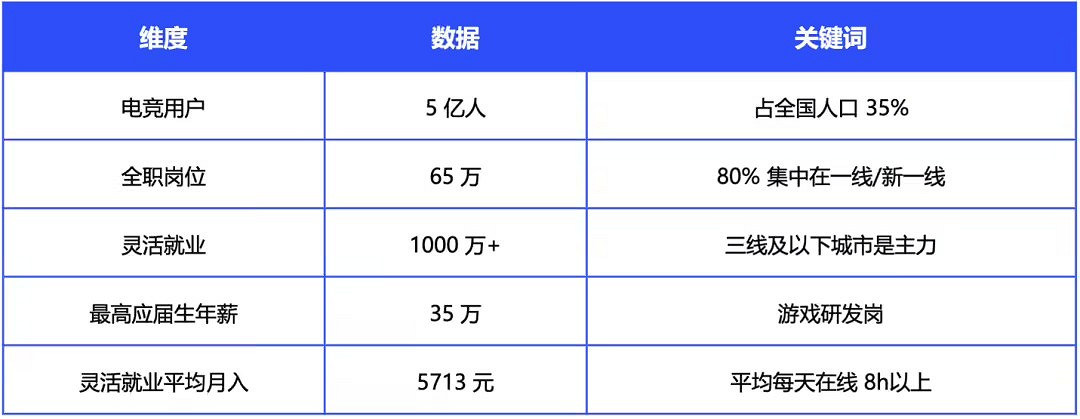 《2024年 中國電競行業職業發展報告》現已正式發布
