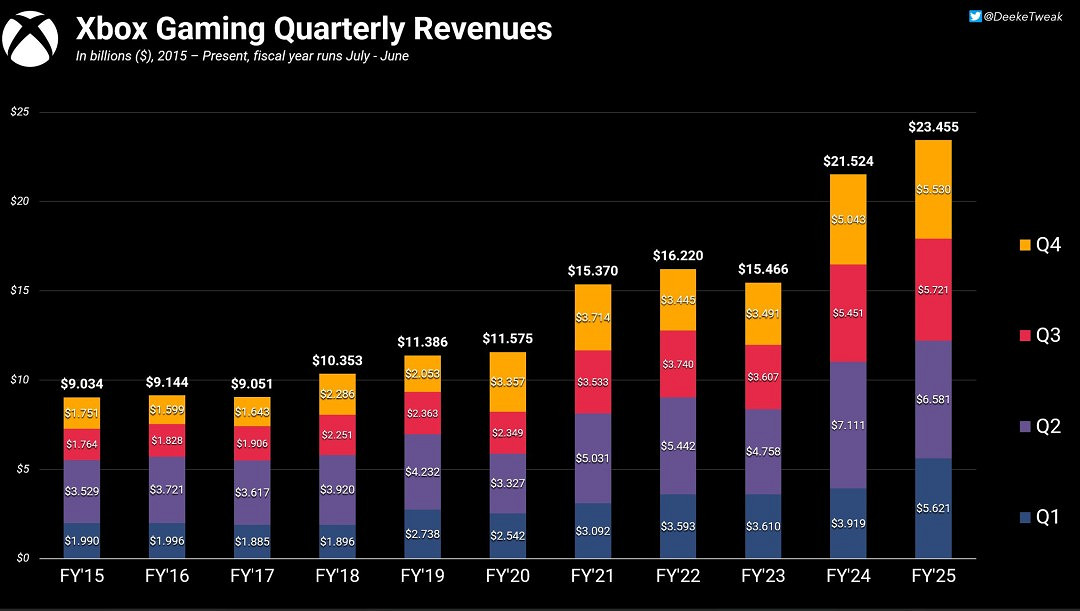 Xbox財報出爐：年收入創歷史新高！硬體銷量繼續下滑