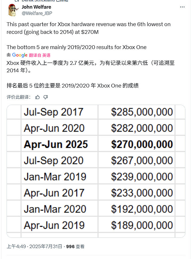 Xbox財報出爐：年收入創歷史新高！硬體銷量繼續下滑