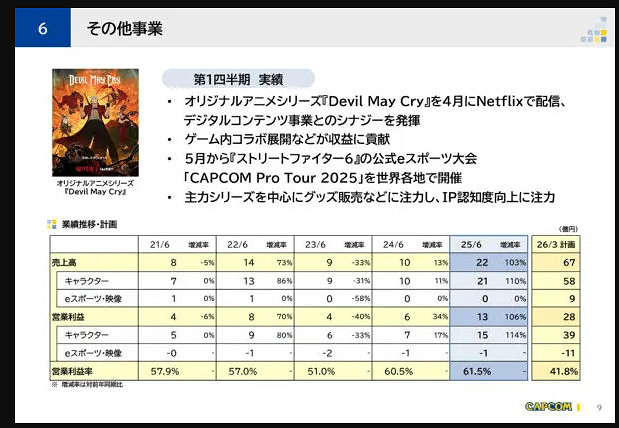 卡普空發布新財報：支柱產業數位內容事業大幅攀升