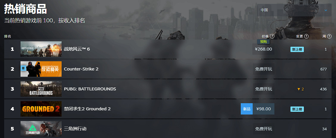 268元太便宜了!《戰地風雲2042》登頂Steam全球和中國熱銷榜