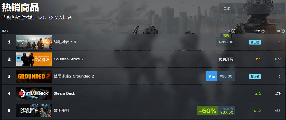 268元太便宜了!《戰地風雲2042》登頂Steam全球和中國熱銷榜