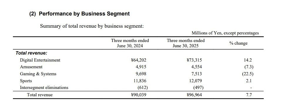 科拿米Q1財報亮眼:季度利潤連續第二年刷新歷史紀錄 科拿米Q1財報亮眼:季度利潤連續第二年刷新歷史紀錄